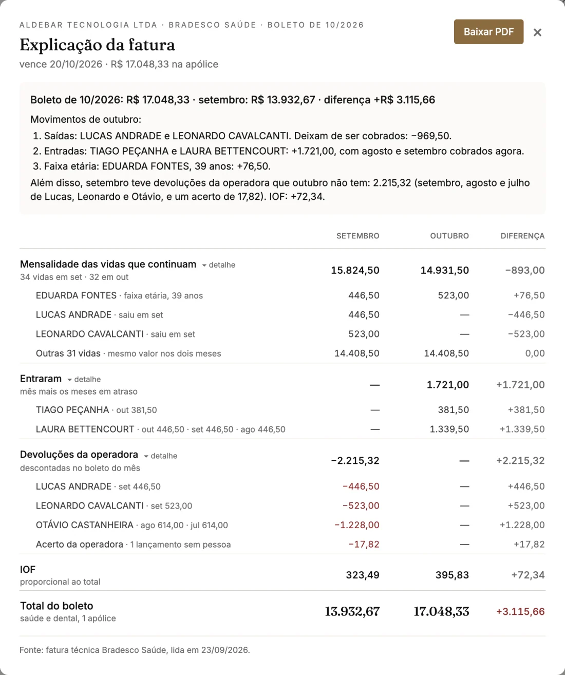 Explicação da fatura no portal do RH: saídas, entradas, mudança de faixa etária e devoluções, lado a lado com o mês anterior.